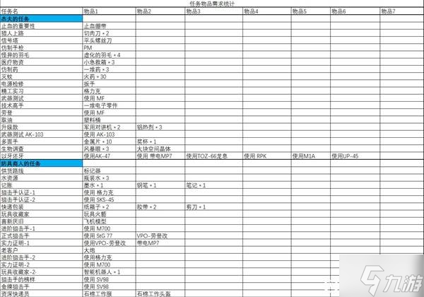 《逃離鴨科夫》各任務(wù)、升級與建造所需物品匯總