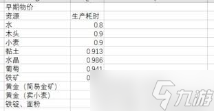 王之凝视资源生产速度是多少