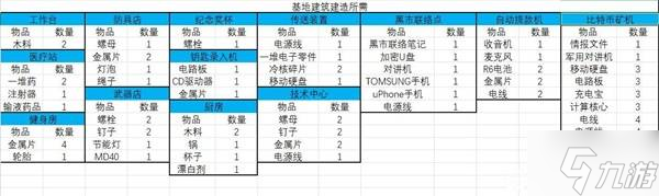 《逃離鴨科夫》各任務(wù)、升級與建造所需物品匯總