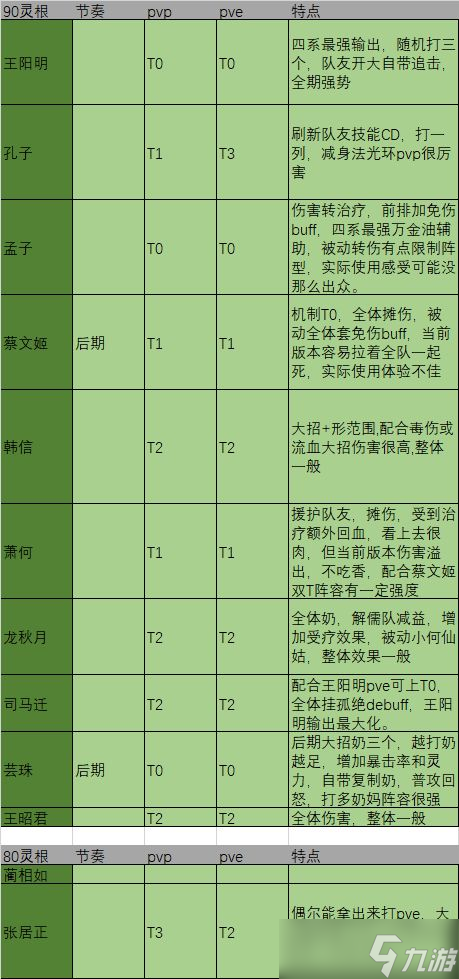 炼仙传说角色强度排行：哪个阵营值得培养