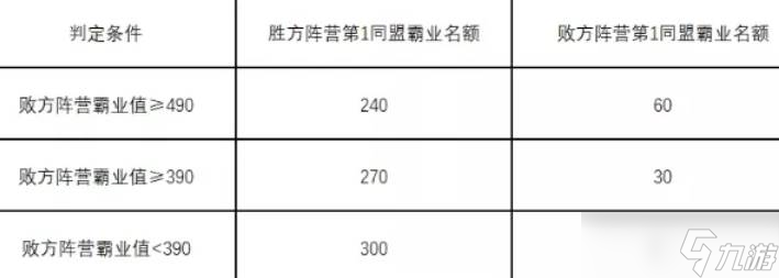 三国志战略版英雄命世剧本霸业