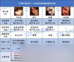 DNF17周年庆版本剑魔时装上衣选哪个技能