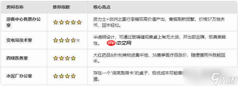 三角洲行动S6赛季钥匙房性价比推荐