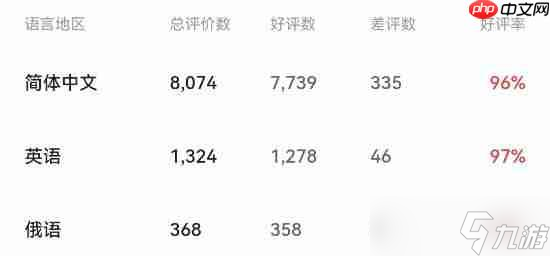 《逃離鴨科夫》在線人數(shù)創(chuàng)新高！22萬(wàn)恐怖如斯
