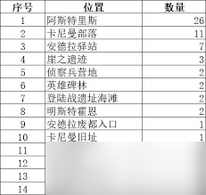 星痕共鳴安德拉驛站閱讀物在哪