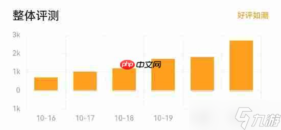 《逃離鴨科夫》在線人數(shù)創(chuàng)新高！22萬(wàn)恐怖如斯