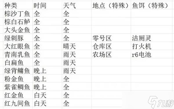 《逃離鴨科夫》全魚類獲取條件說明 釣魚裝備配置參考