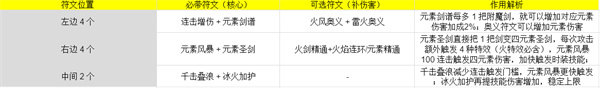 伙伴弹途神铸符文和时装怎么搭