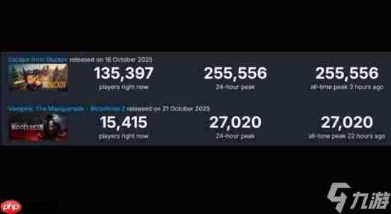 《逃离鸭科夫》对比《吸血鬼：避世血族2》：Steam数据悬殊