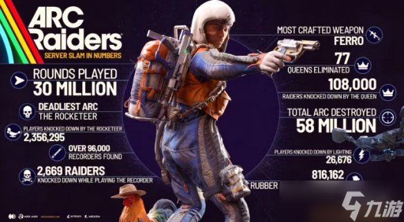 《ARC Raiders》公测数据曝光!首发将上线多项优化