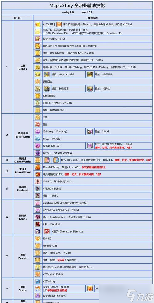 《冒險(xiǎn)島手游》游戲能力值提升攻略(從屬性提升到技能加點(diǎn))