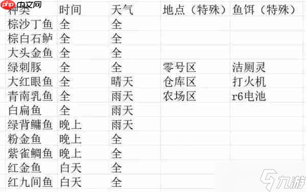 逃离鸭科夫钓鱼方法及全鱼类获取条件介绍