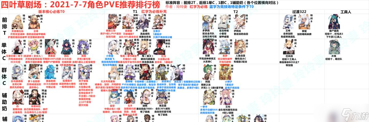 四叶草剧场辅助角色培养攻略(最新辅助角色排名)