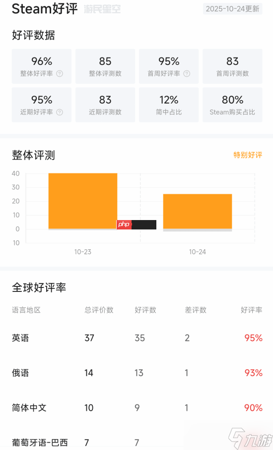 復(fù)古恐怖新游《受折磨的靈魂2》特別好評(píng)！Steam好評(píng)率95%