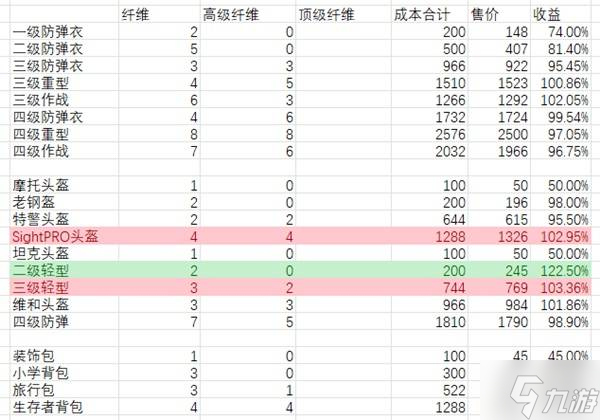 《逃離鴨科夫》前中期賺錢思路分享 經(jīng)濟(jì)系統(tǒng)講解