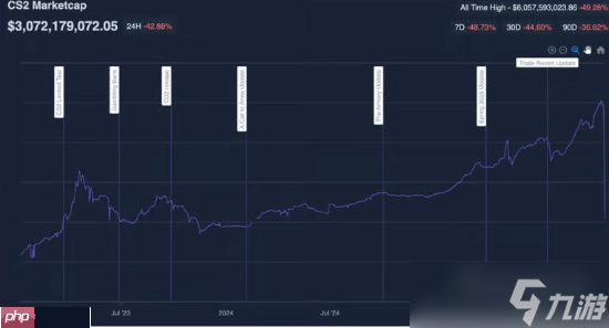 外媒：V社親手摧毀CS2飾品市場 或許永難復(fù)原！
