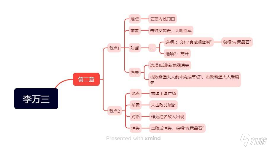明末 渊虚之羽《明末渊虚之羽》NPC在哪里及任务攻略-李万三 雪堡账房