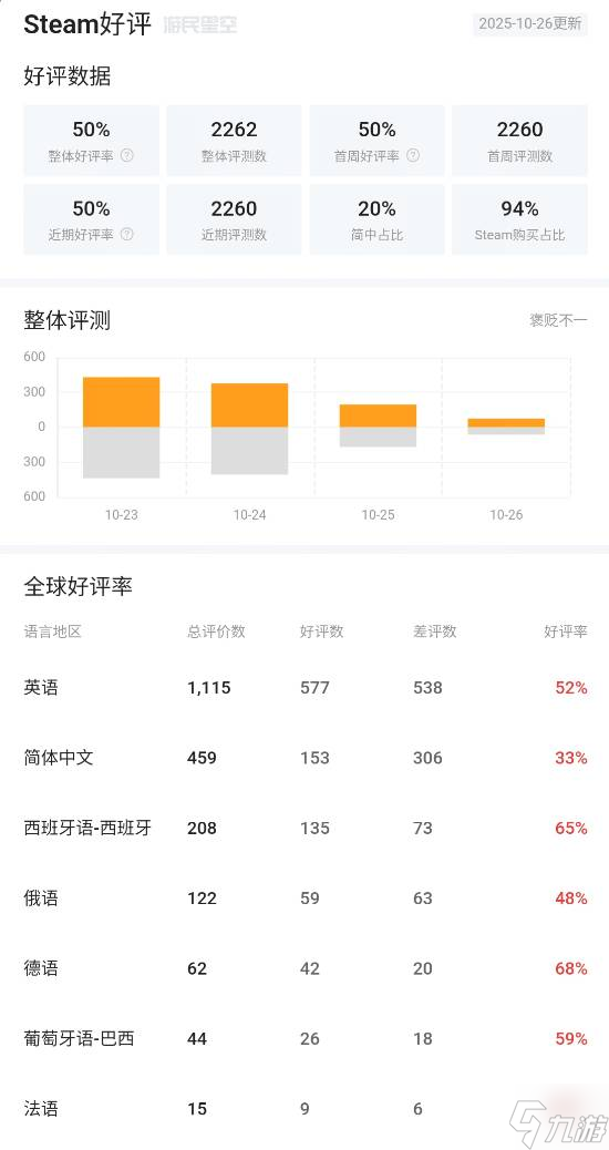 《植物大戰(zhàn)僵尸 重植版》國區(qū)好評率僅33% 真的粗制濫造