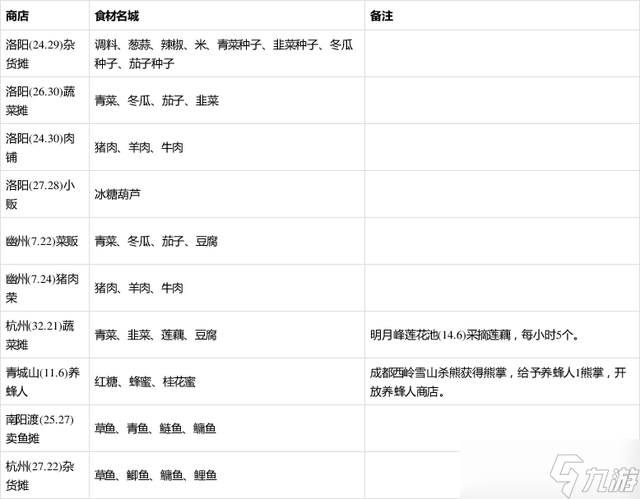 烟雨江湖食谱配方大全2021