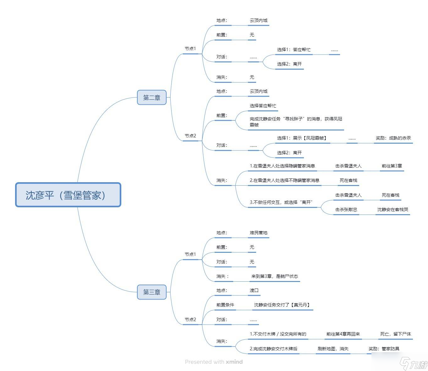 明末 渊虚之羽《明末渊虚之羽》NPC在哪里及任务攻略-沈彦平 雪堡管家