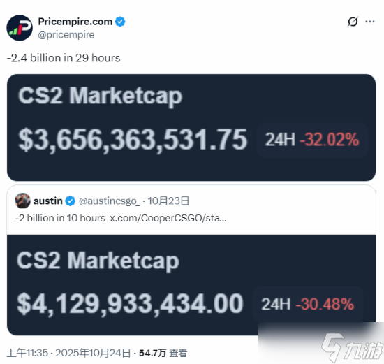 CS2饰品市场崩盘 24亿美元蒸发,玩家资产缩水逾40%