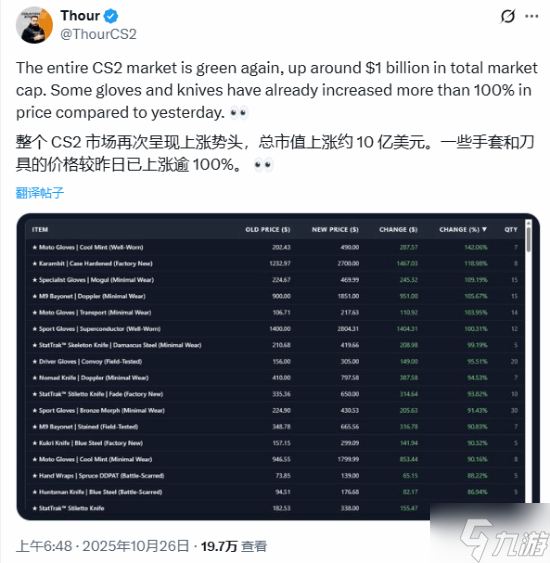 《反恐精英2》市場總市值突增10億美元！部分手套刀具漲超100%