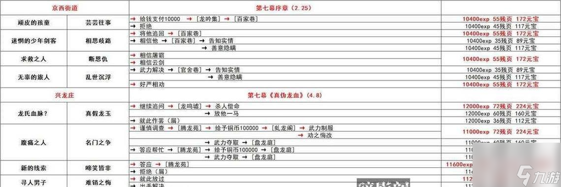 影之刃3医者私心任务攻略流程(解锁最高奖励)