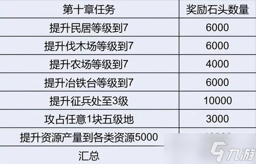 三國(guó)志戰(zhàn)略版爆倉(cāng)升7本詳細(xì) 三國(guó)志戰(zhàn)略版(圖解)開荒爆倉(cāng)升7本詳細(xì)方法