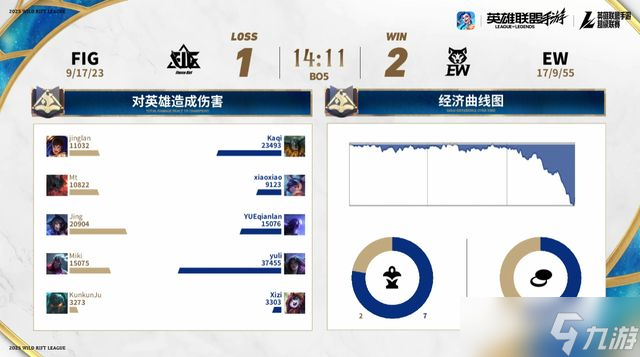 2025英雄聯(lián)盟手游季中嘉年華TT、EW黃山巔峰對(duì)決燃爆賽場(chǎng)