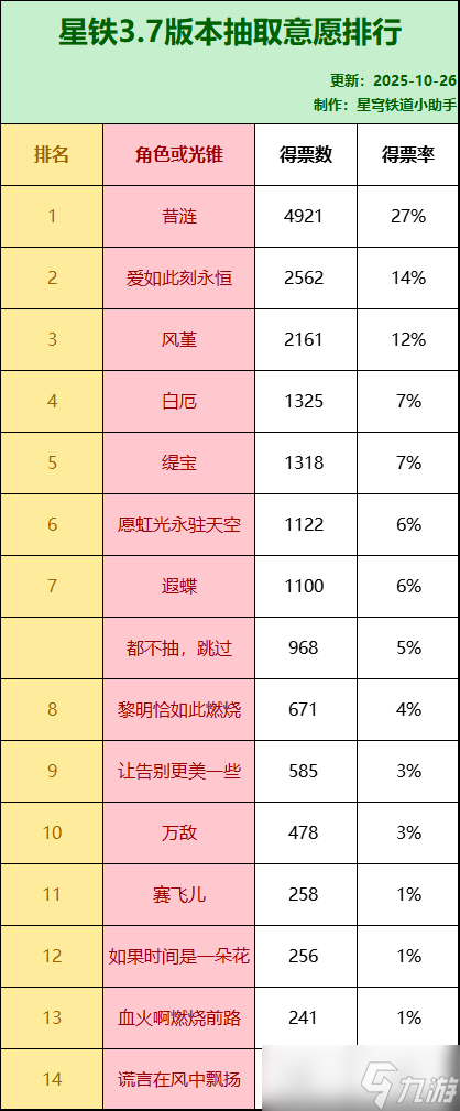 《崩壞：星穹鐵道》3.7版本抽卡意愿排行，昔漣無懸念第一，復(fù)刻角色她比蝶白緹更熱門