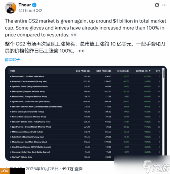 《反恐精英2》市場總市值突增10億美元！部分手套刀具漲超100%