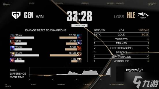 《英雄联盟》S15淘汰赛1/4决赛第一日GEN 3:1战胜HLE!超威挺进四强