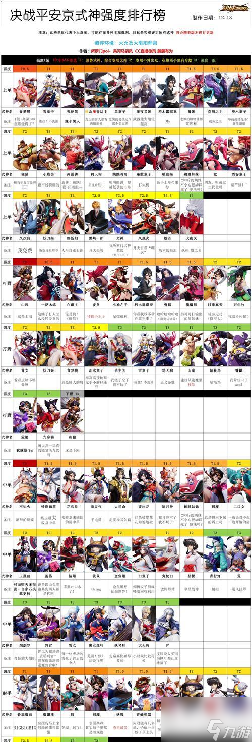 決戰(zhàn)平安京式神強(qiáng)度排行（式神強(qiáng)度節(jié)奏榜）