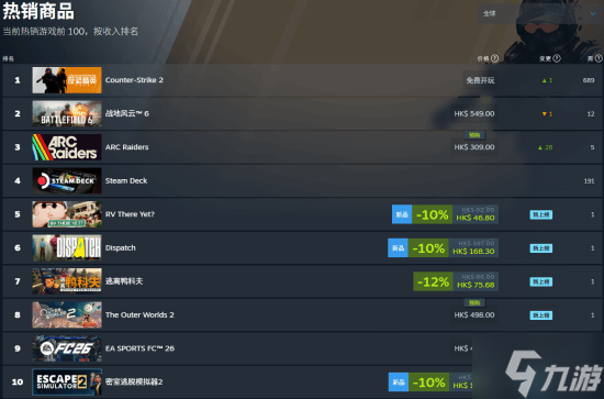 首周狂賣130萬(wàn)份！Steam黑馬新游《RV There Yet?》不輸《逃離鴨科夫》