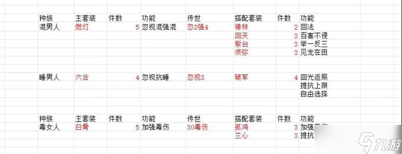 大话西游端游套装传世升级方法是什么?
