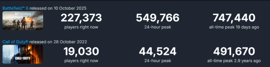 《战地》大逃杀:玩家是《使命召唤》近几作的几十倍