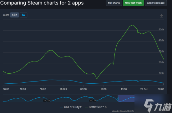 《战地》大逃杀 玩家是《使命召唤》近几作的几十倍