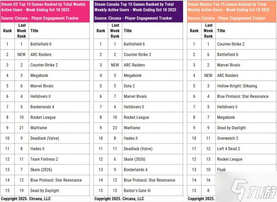 没打过《使命召唤》!《战地6》主机平台仅排第六名