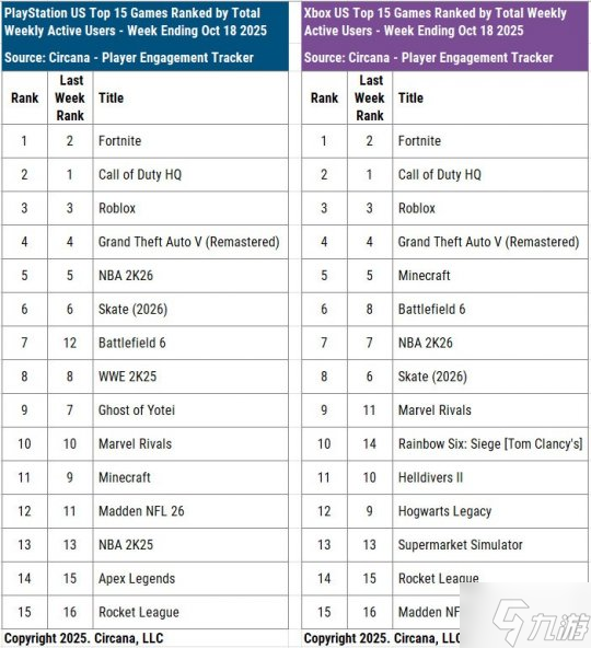 没打过《使命召唤》!《战地6》主机平台仅排第六名