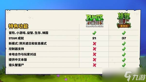 植物大戰(zhàn)僵尸重植版和原版區(qū)別 植物大戰(zhàn)僵尸重植版和原版哪個(gè)好