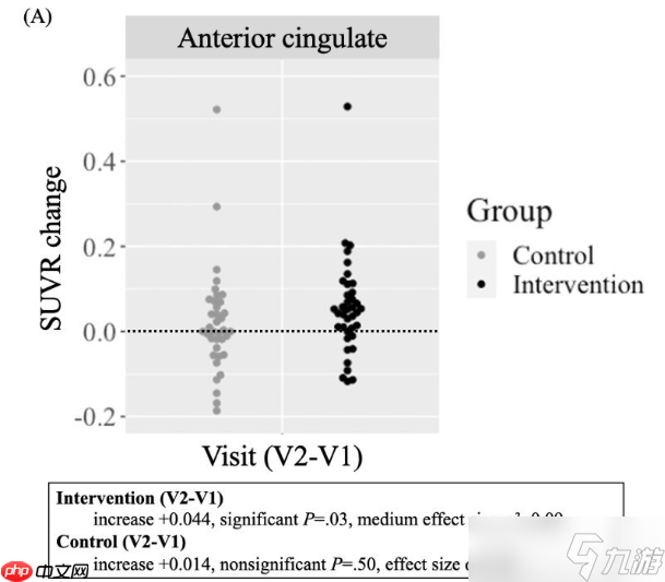 国外新研究 游玩10周大脑训练类游戏可抵消10年脑退化