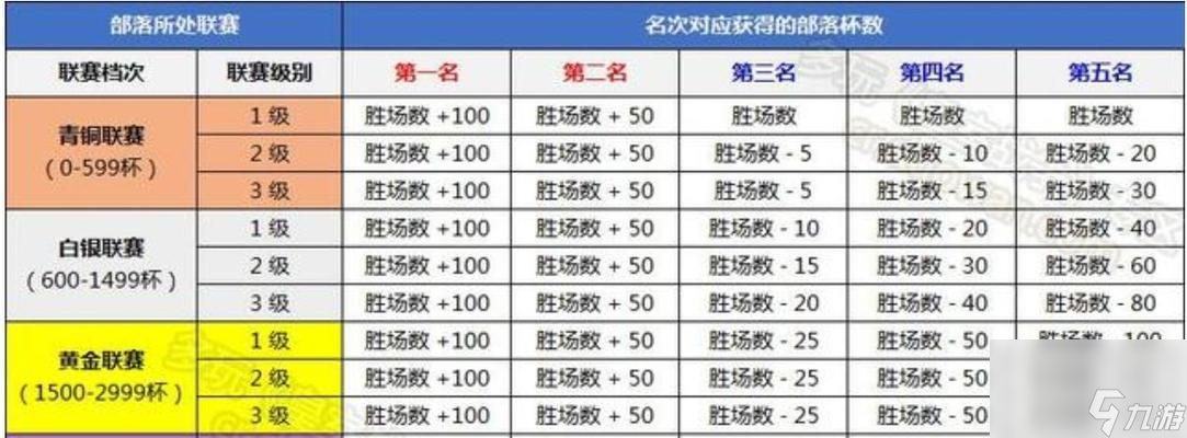 部落沖突段位降低的方法是什么？有哪些影響因素？