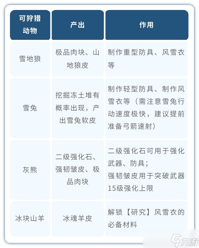 荒原曙光北部雪原采集狩猎资源及求生攻略