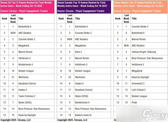 《战地6》PC平台火爆!但主机平台热度依然不敌《COD》