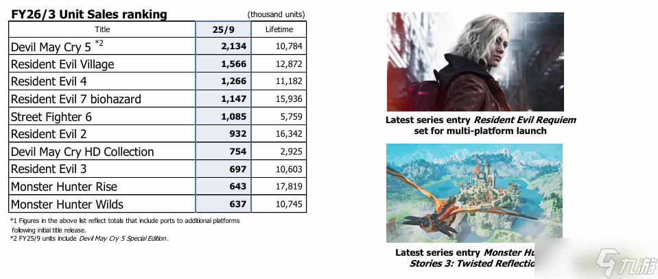 生化危机系列持续热销,新作安魂曲定档2026