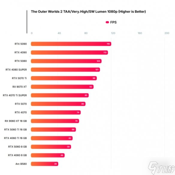 《天外世界2》经过Wccftech检测后 硬件性能问题太多!