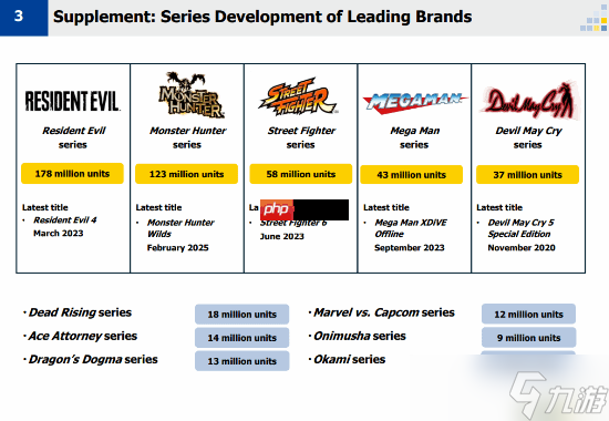 卡普空旗下IP累计销量公布 《生化危机》系列销量高达1.78亿 排在榜首