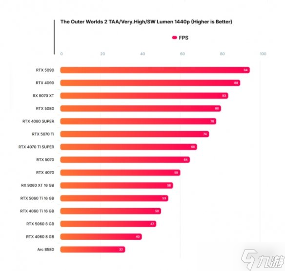 《天外世界2》经过Wccftech检测后 硬件性能问题太多!