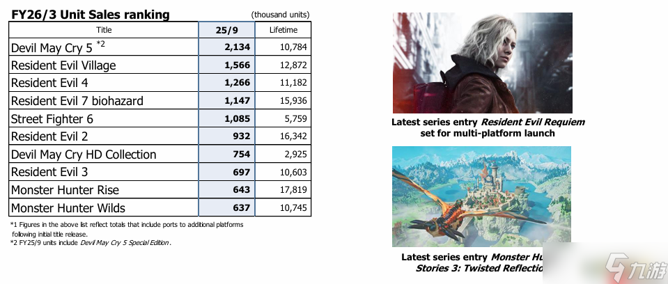 卡普空年度畅销游戏仍为《鬼泣5》！《生化危机2：重制版》系列最强