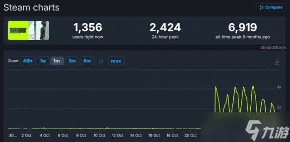《马拉松》完成封闭技术测试 玩家数虽低于峰值但稳定